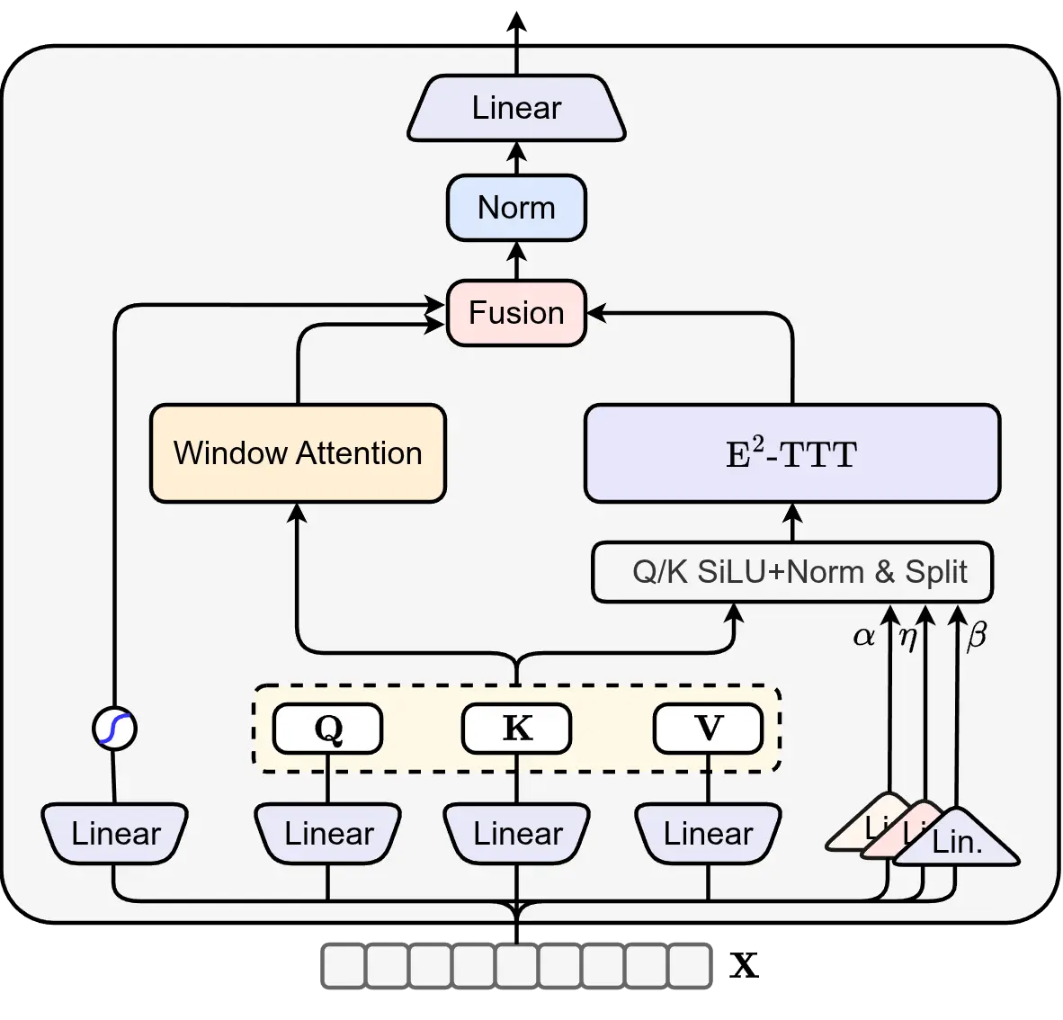 Rethinking Expressivity and Efficiency in Test-Time Training