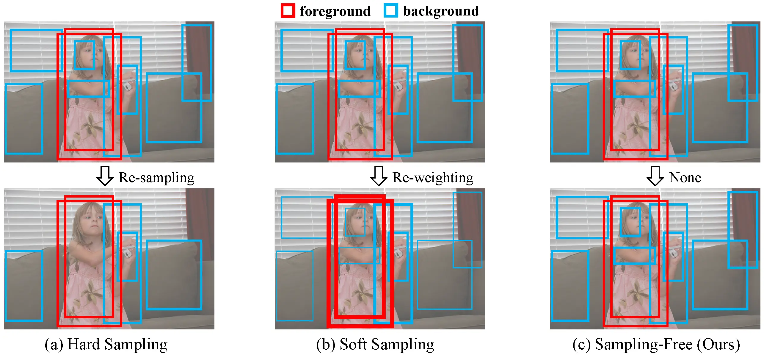 Is Heuristic Sampling Necessary in Training Deep Object Detectors?