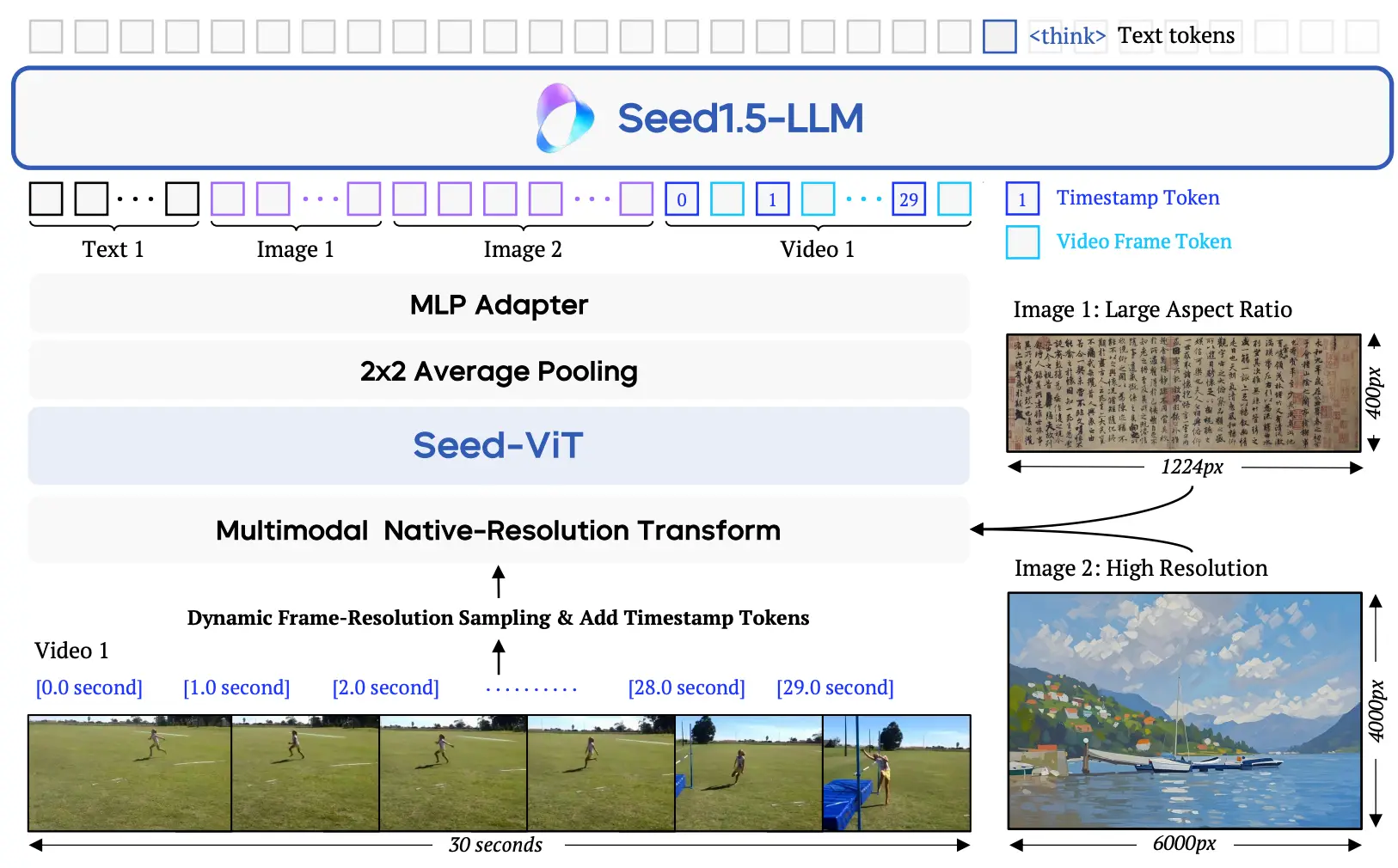 Seed1.5-VL Technical Report