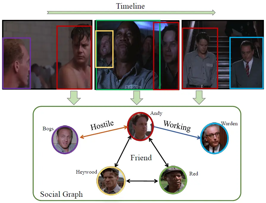 Linking the Characters: Video-oriented Social Graph Generation via Hierarchical-cumulative GCN