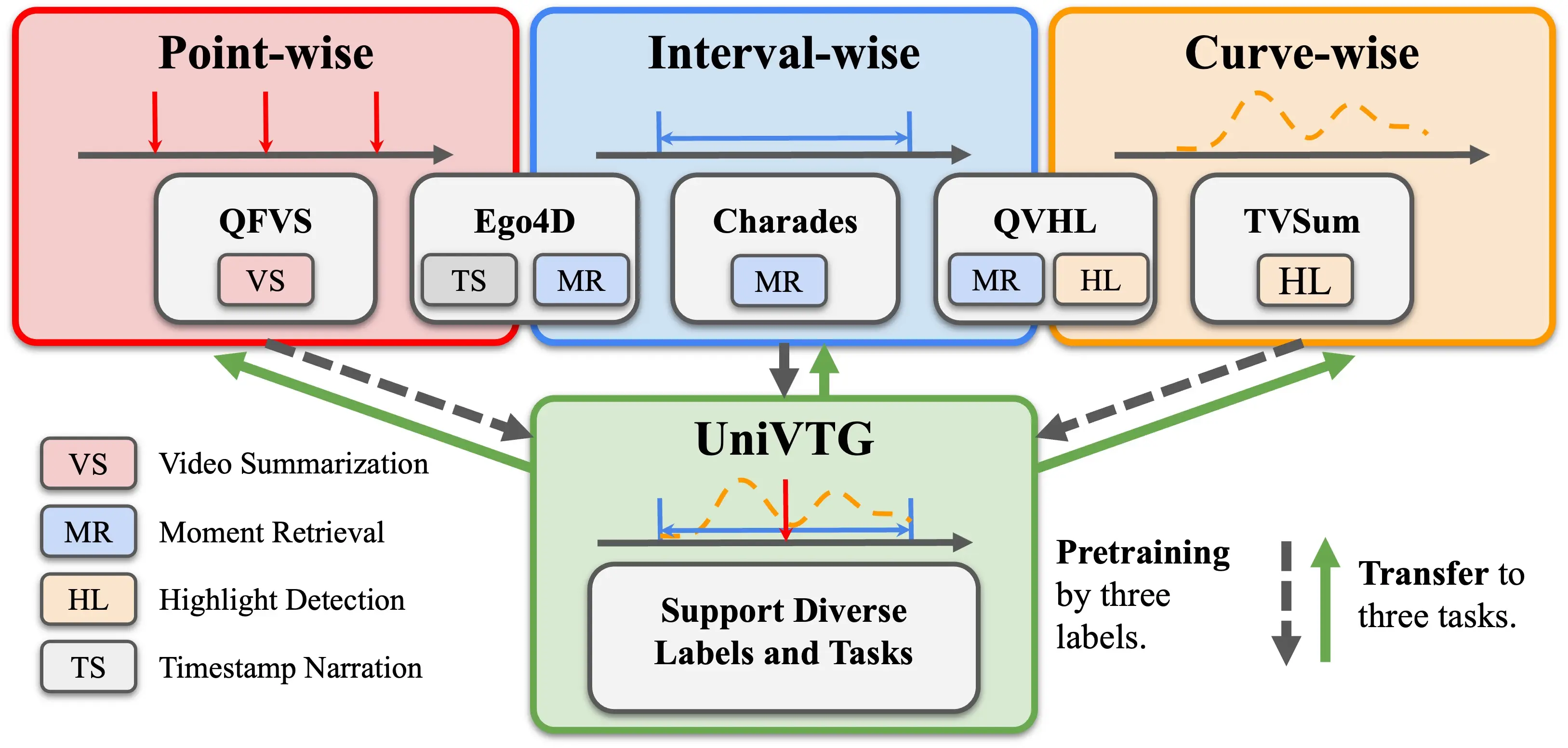 UniVTG: Towards Unified Video-Language Temporal Grounding
