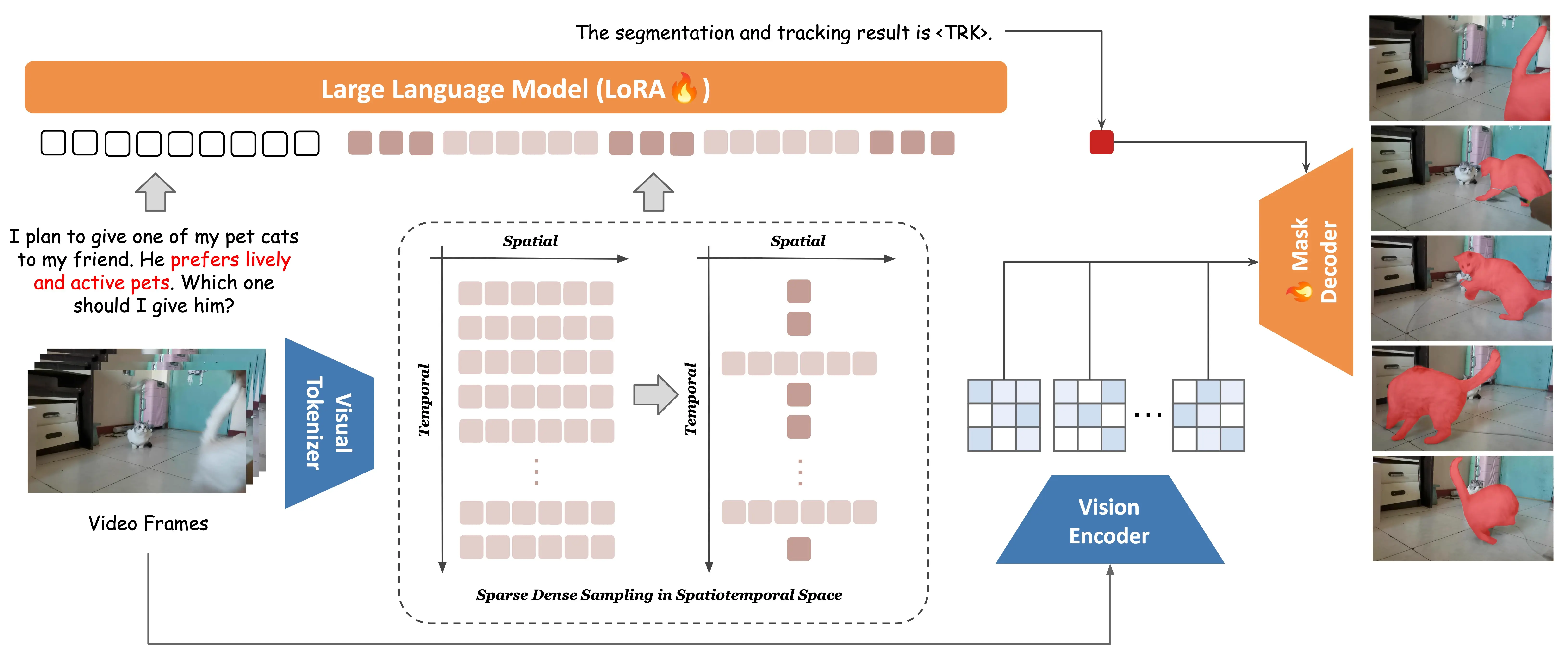 One Token to Seg Them All: Language Instructed Reasoning Segmentation in Videos