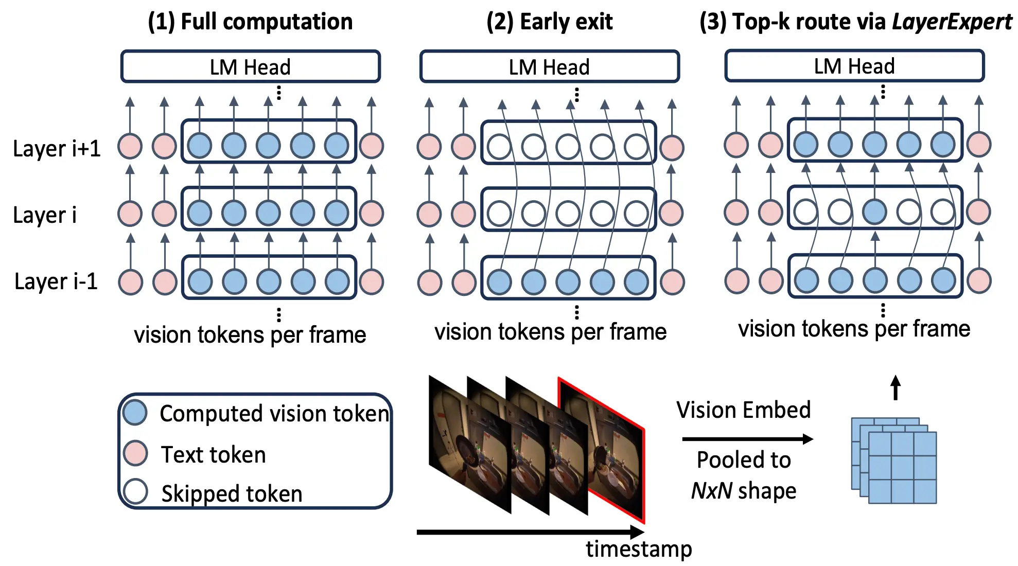 VideoLLM-MoD: Efficient Video-Language Streaming with Mixture-of-Depths Vision Computation