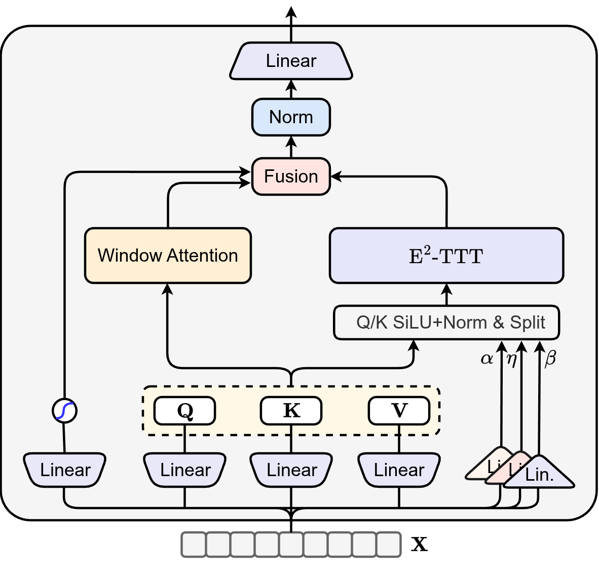 E2-TTT model architecture